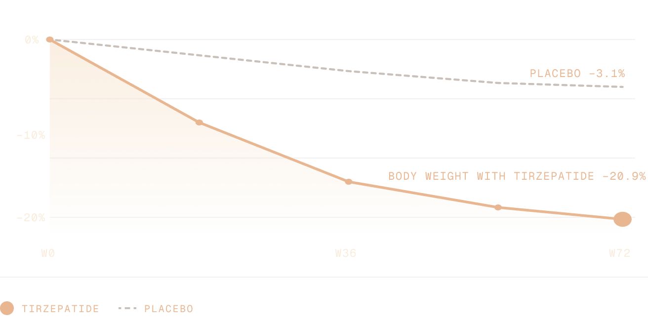 Chart showing tirzepatide vs placebo body-weight reduction over 72 weeks