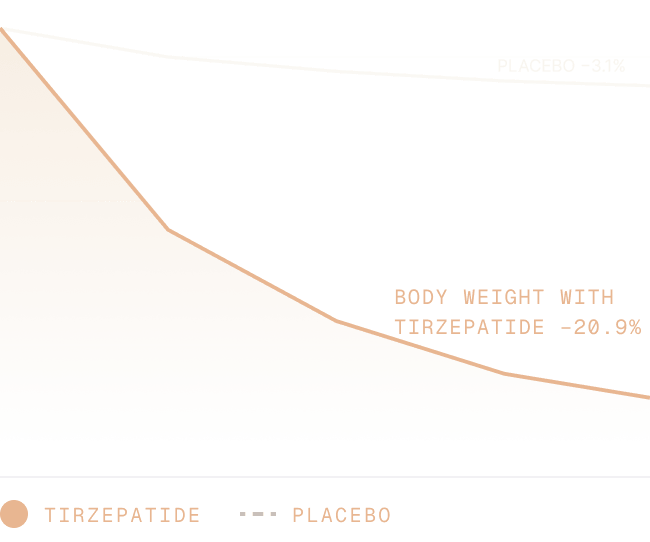 Chart showing tirzepatide vs placebo body-weight reduction over 72 weeks
