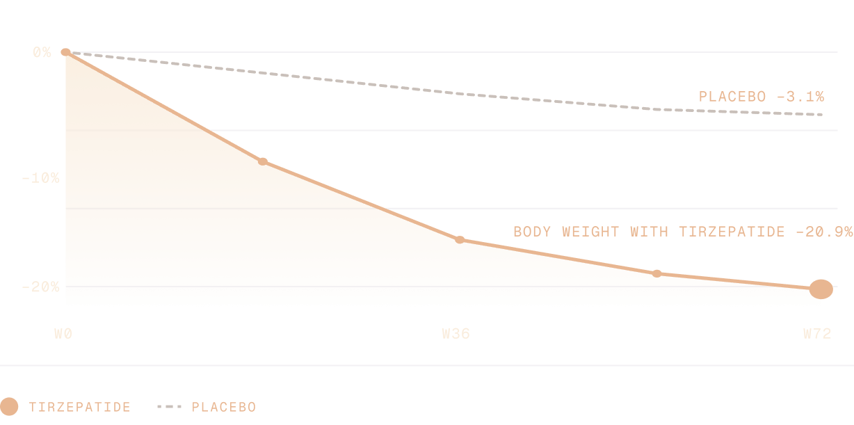 Chart showing tirzepatide vs placebo body-weight reduction over 72 weeks